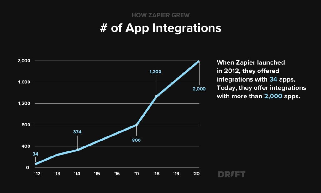 How-Zapier-Grew